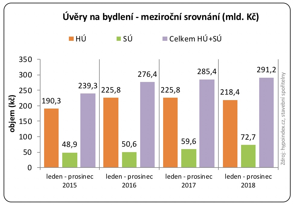 Stavební spořitelny a banky